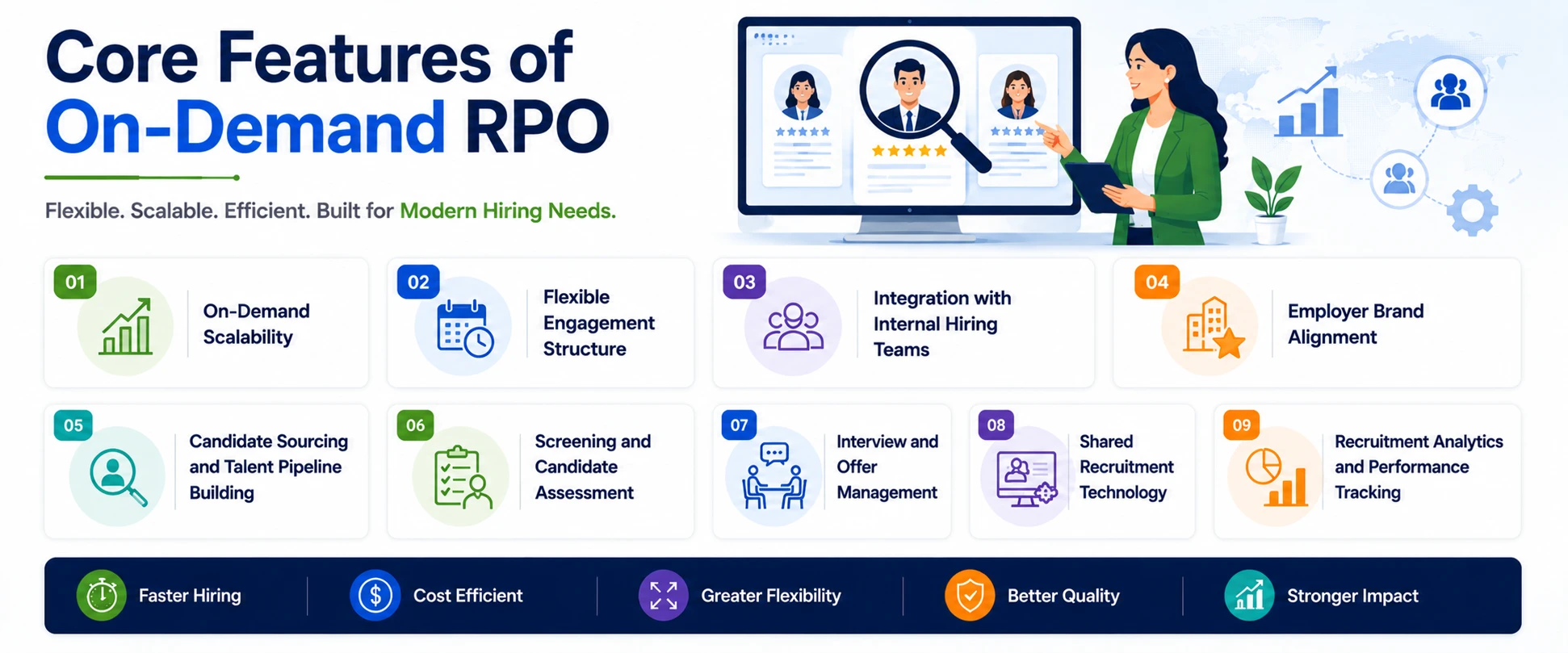 Core Features of On-Demand RPO