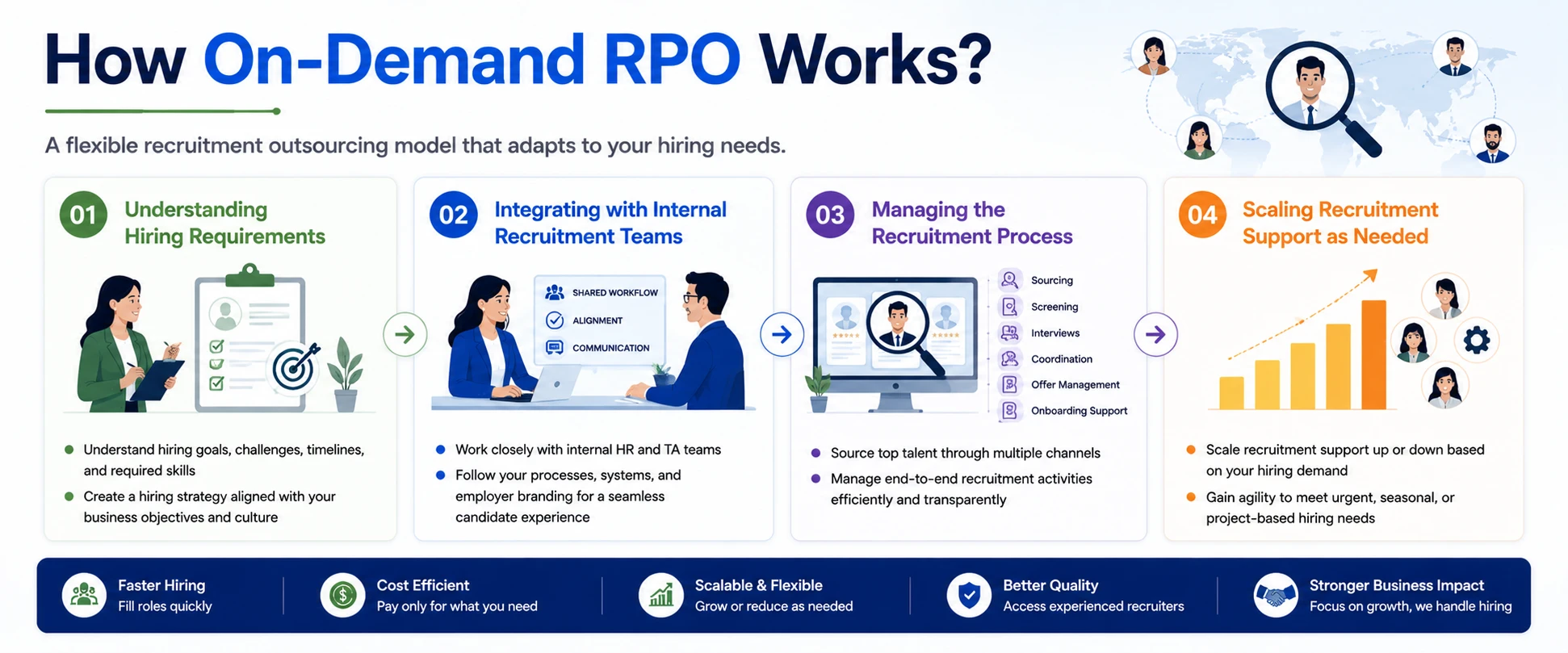How On-Demand RPO Works?
