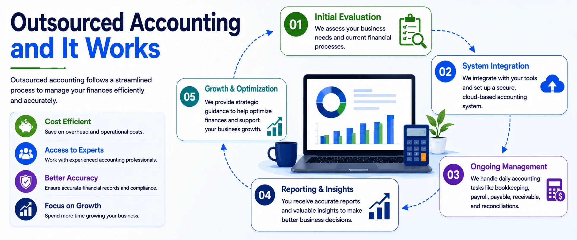 outsourced accounting and how it works